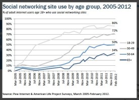 Pew Internet Aging Social networking