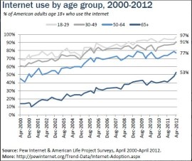 From Older Adults and Internet Use, Pew Internet, 2012