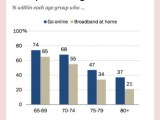 Is There a Digital Divide Among&nbsp;Seniors?