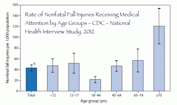 The line on each bar illustrates the margin or error. Statisticians call this a confidence interval.