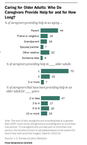 Pew Family Caregiving Graph