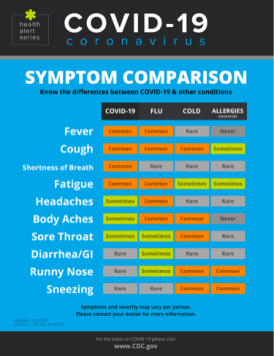 CoVid19 vs Allergies